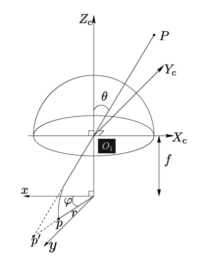 fisheye lens projection